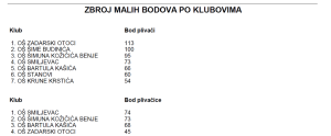 Poredak škola - plivanje